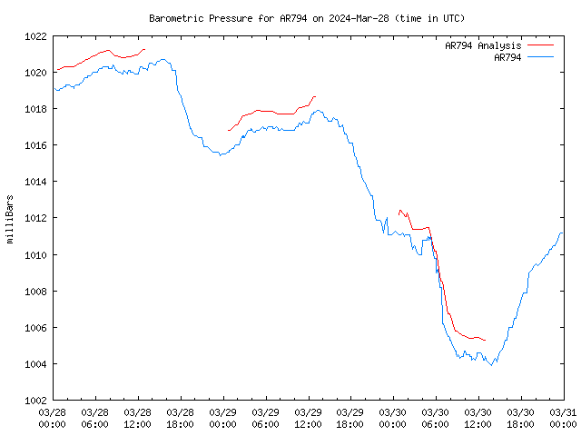 Latest daily graph