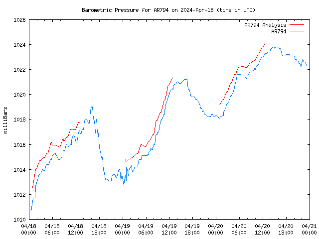 Latest daily graph