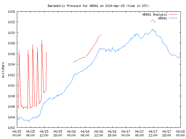 Latest daily graph