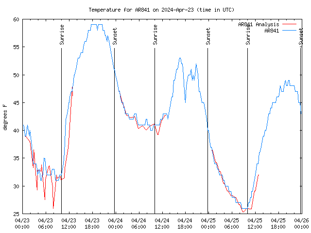 Latest daily graph