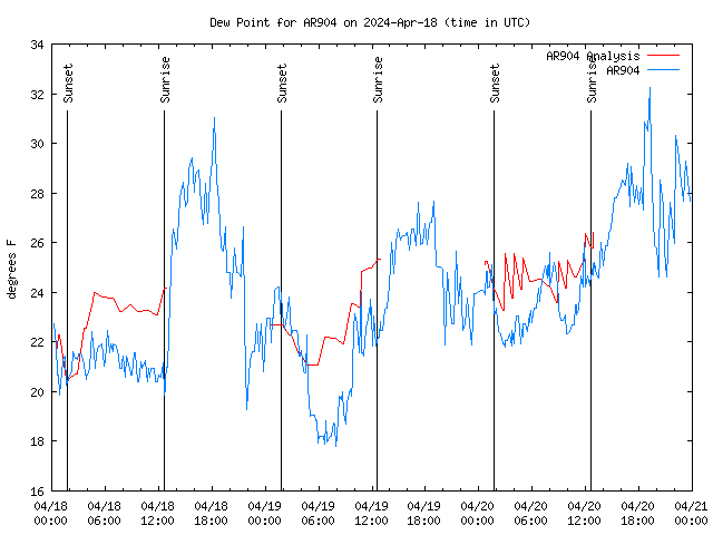 Latest daily graph