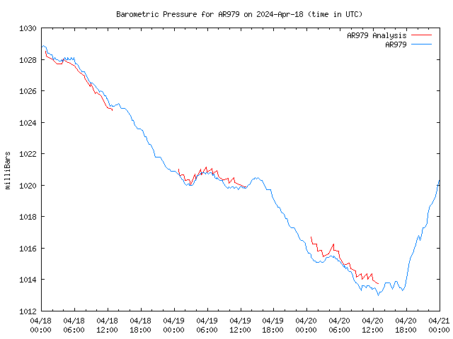 Latest daily graph