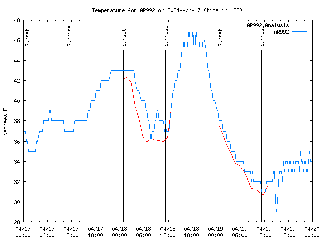 Latest daily graph