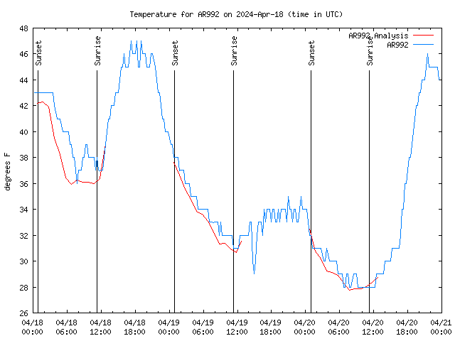 Latest daily graph