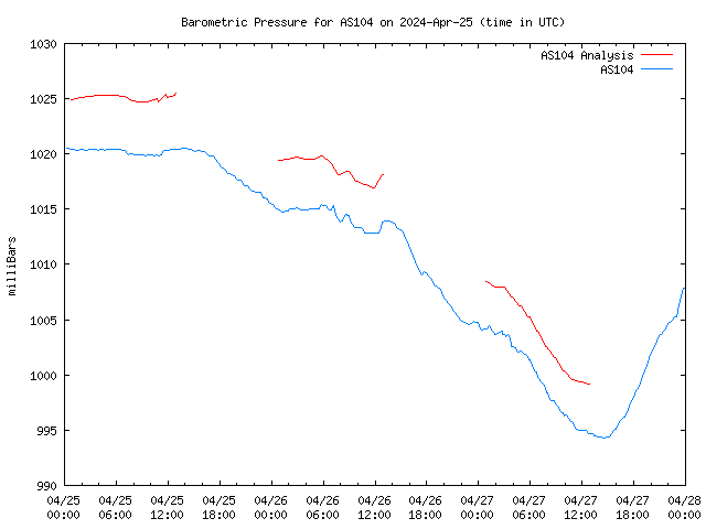 Latest daily graph