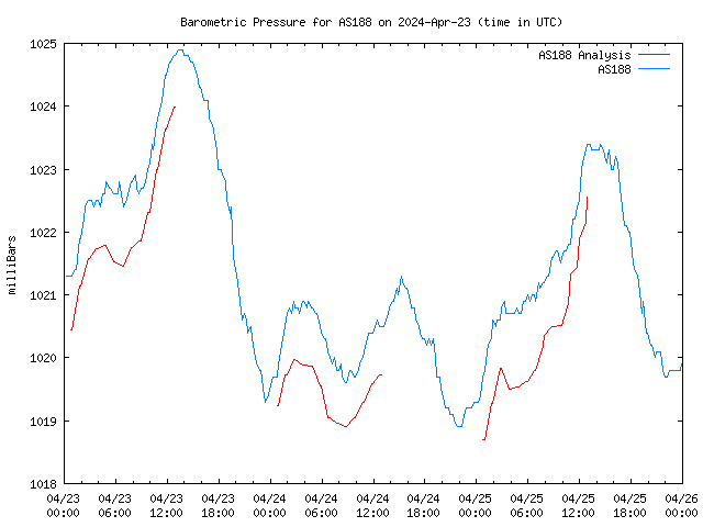 Latest daily graph