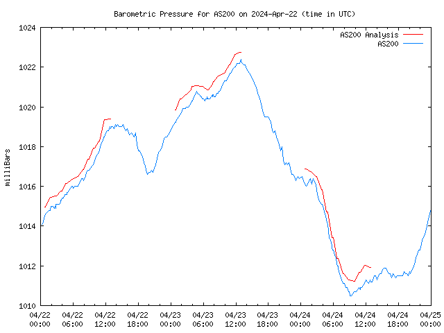 Latest daily graph