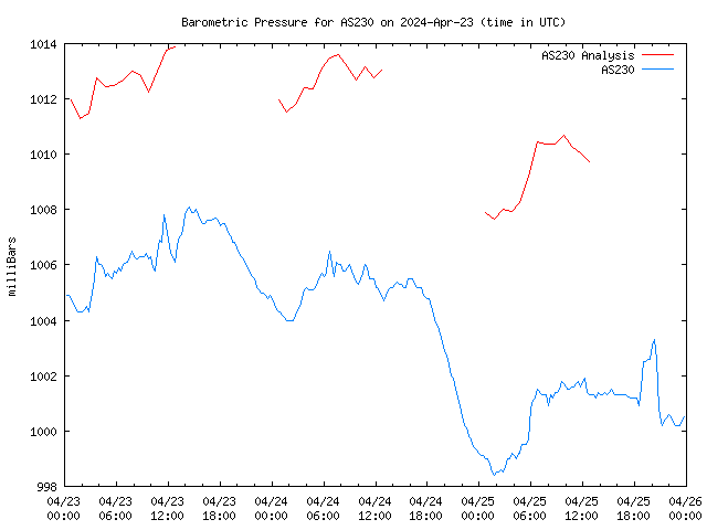 Latest daily graph