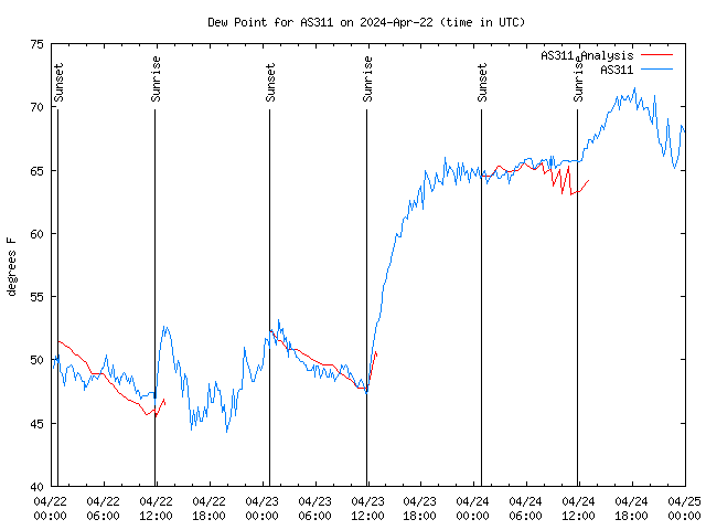 Latest daily graph