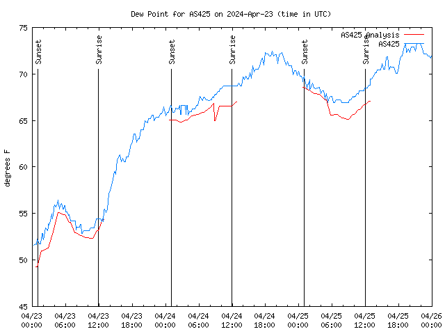 Latest daily graph