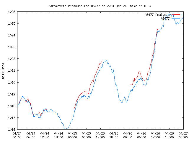 Latest daily graph