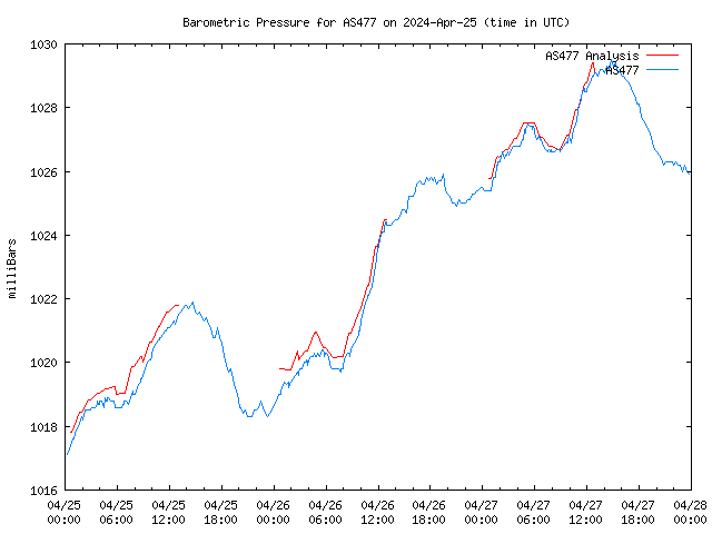 Latest daily graph