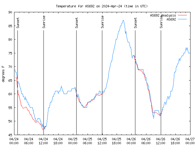 Latest daily graph