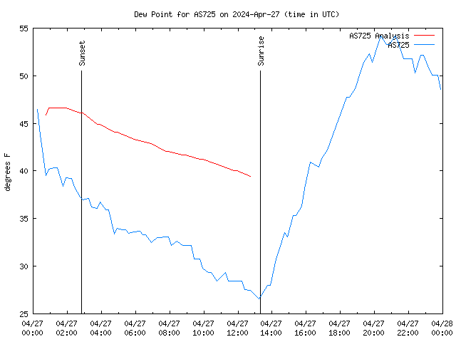 Comparison graph for 2024-04-27