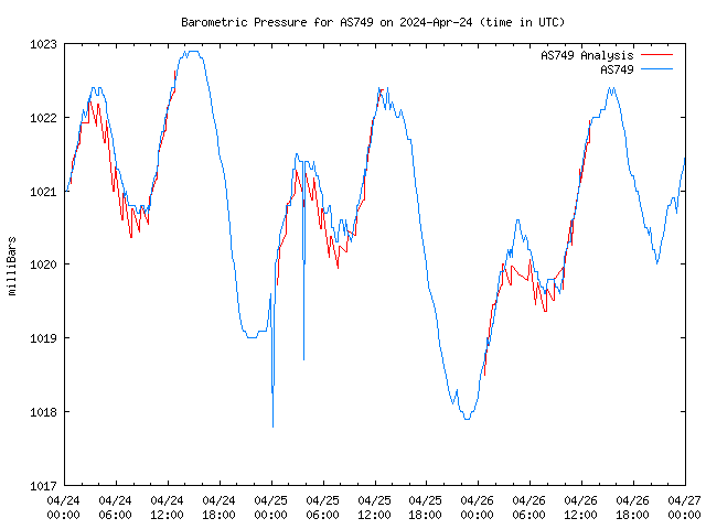 Latest daily graph