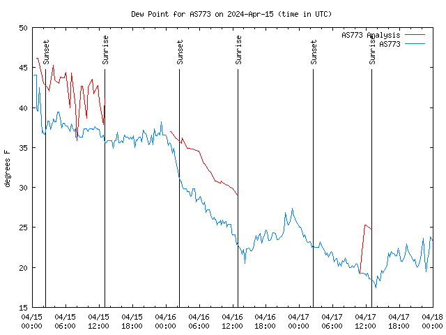 Latest daily graph