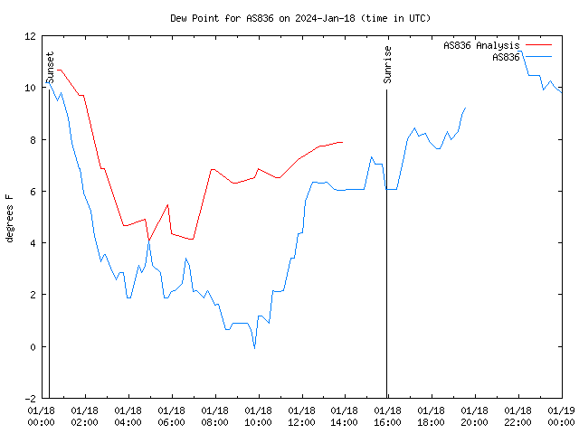 Comparison graph for 2024-01-18