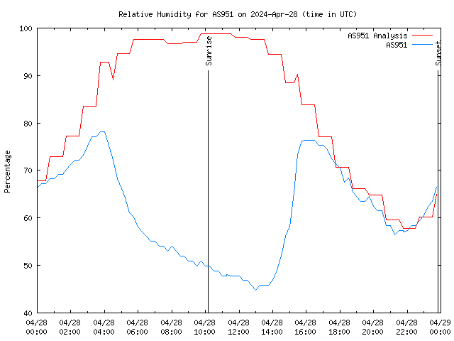 Comparison graph for 2024-04-28