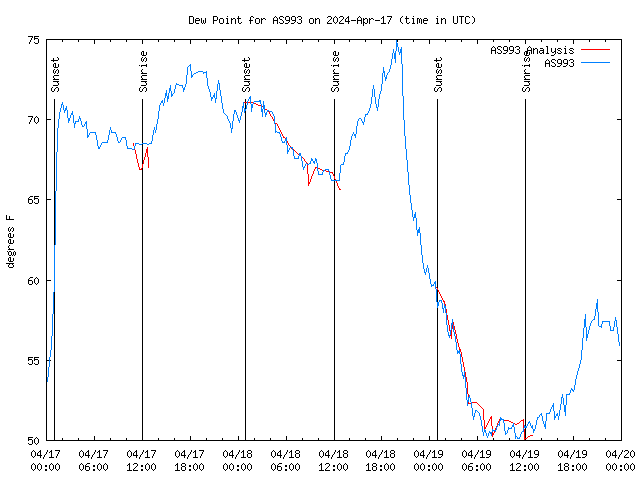 Latest daily graph