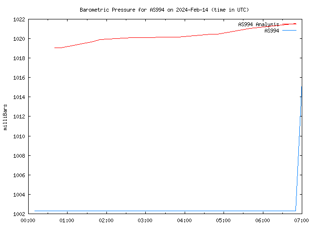Comparison graph for 2024-02-14