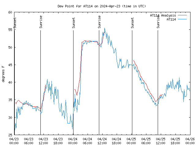 Latest daily graph