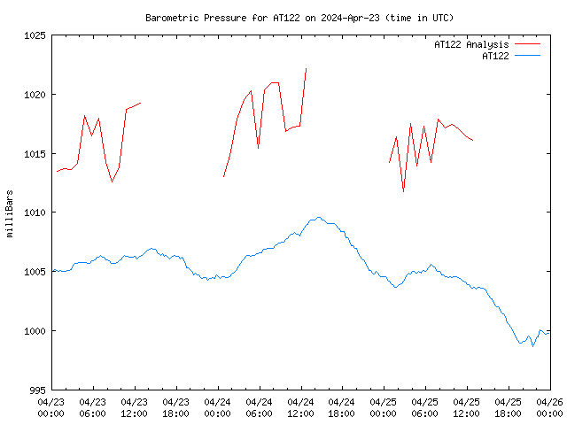 Latest daily graph