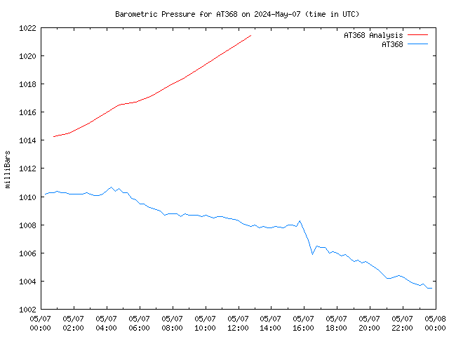 Comparison graph for 2024-05-07
