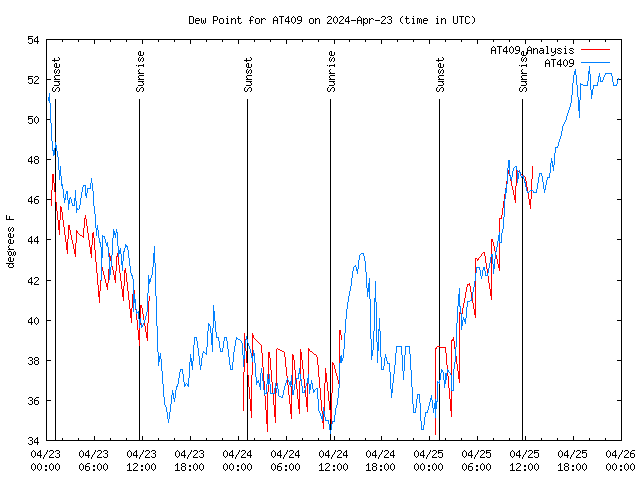 Latest daily graph