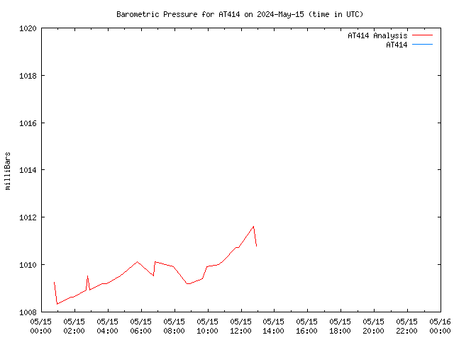 Comparison graph for 2024-05-15