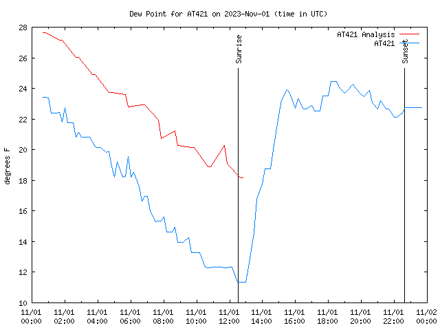 Comparison graph for 2023-11-01
