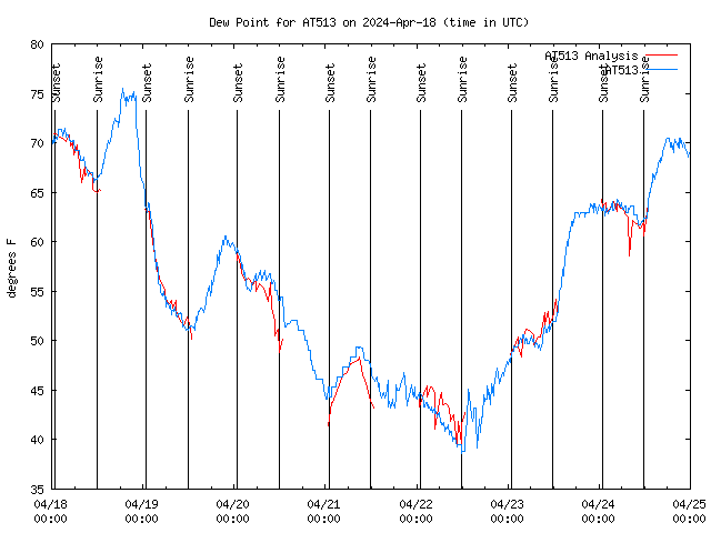 Dew Chart