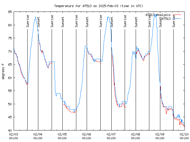 Temp Chart