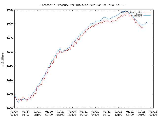 Latest daily graph