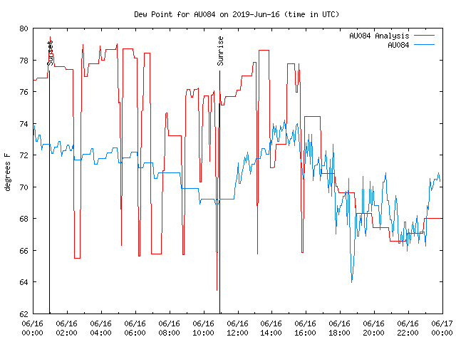 Comparison graph for 2019-06-16