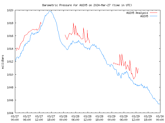 Latest daily graph