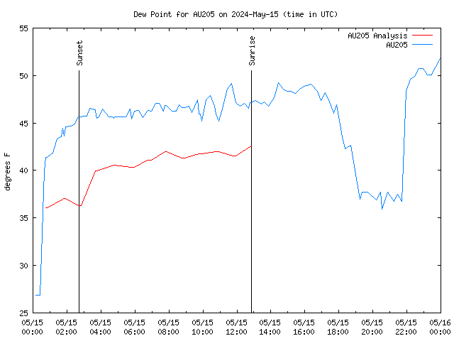 Comparison graph for 2024-05-15