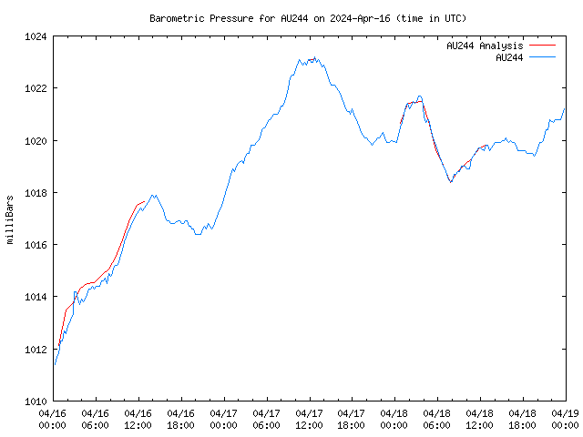 Latest daily graph