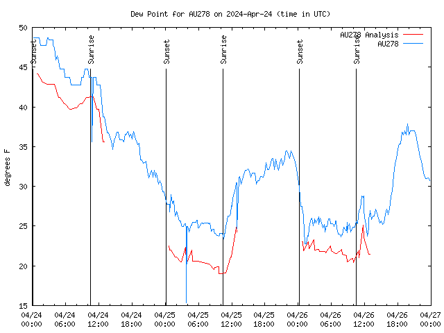 Latest daily graph