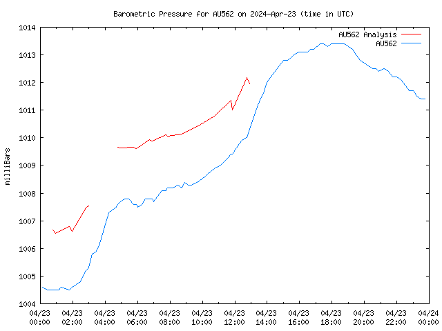 Comparison graph for 2024-04-23