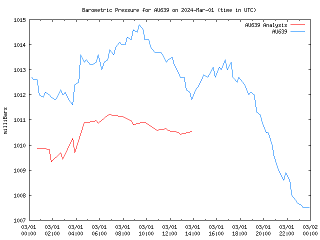 Comparison graph for 2024-03-01