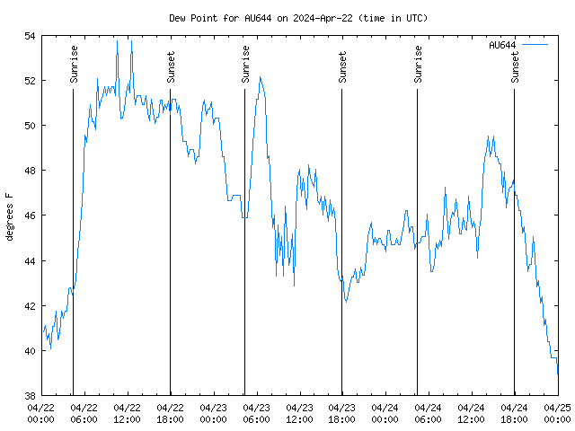 Latest daily graph