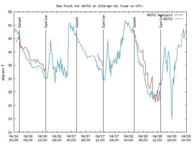 Latest daily graph