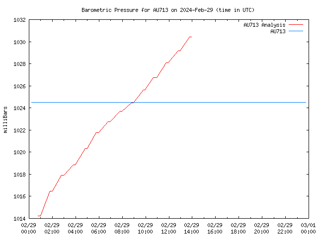 Comparison graph for 2024-02-29