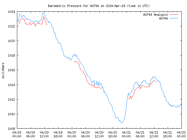 Latest daily graph