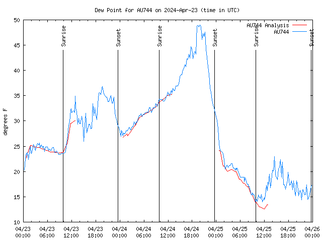 Latest daily graph