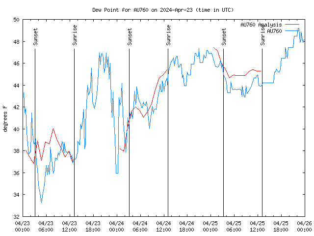 Latest daily graph