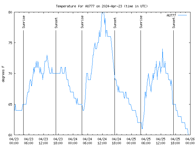 Latest daily graph