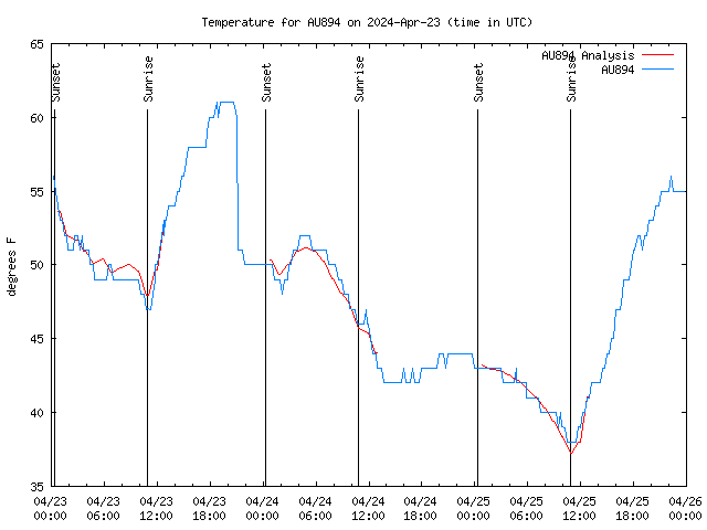 Latest daily graph