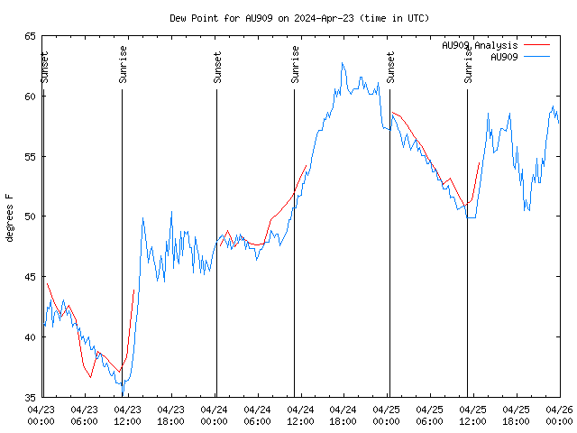 Latest daily graph