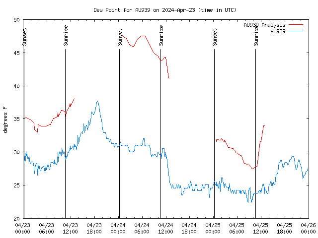 Latest daily graph